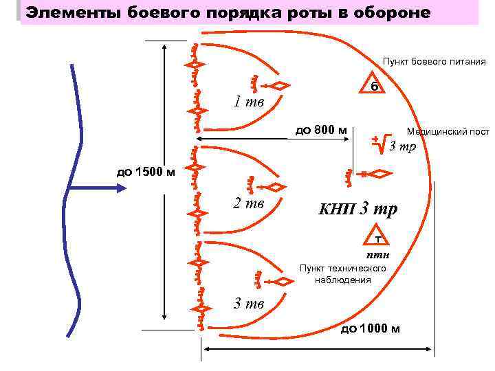 Изображать пункт. Элементы боевого порядка в обороне. Элементы боевого порядка роты. Элементьбоевого порядка. Пункт боевого питания роты.