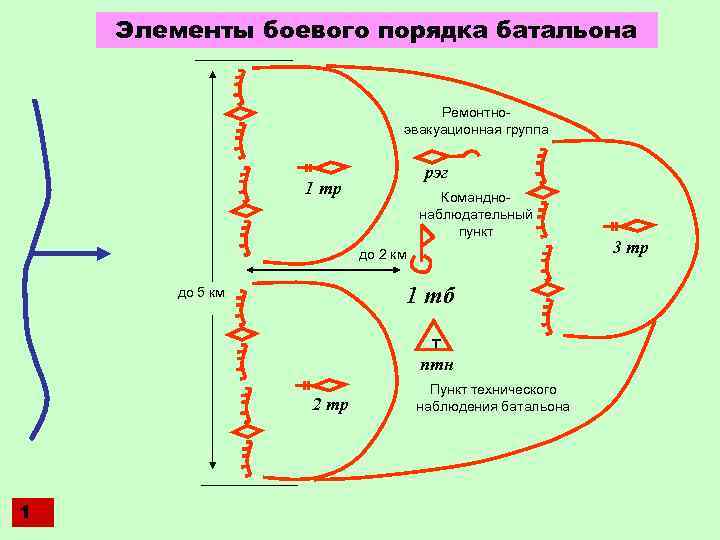 Элементы боевого порядка батальона Ремонтноэвакуационная группа рэг 1 тр Команднонаблюдательный пункт до 2 км