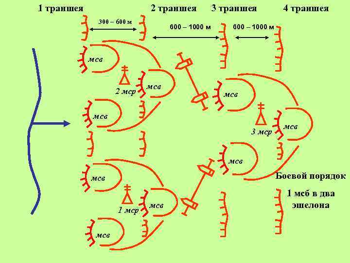 1 траншея 2 траншея 300 – 600 м 600 – 1000 м 3 траншея