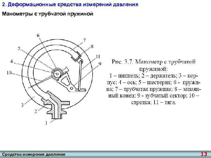 Схема манометра с трубчатой пружиной