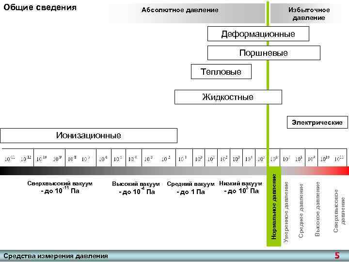 Общие сведения Абсолютное давление Избыточное давление Деформационные Поршневые Тепловые Жидкостные Электрические Средства измерения давления