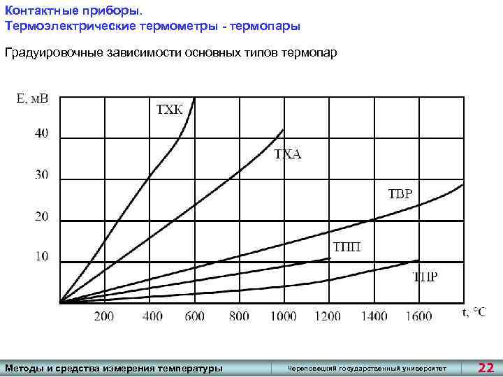 Контактные приборы. Термоэлектрические термометры - термопары Градуировочные зависимости основных типов термопар Методы и средства