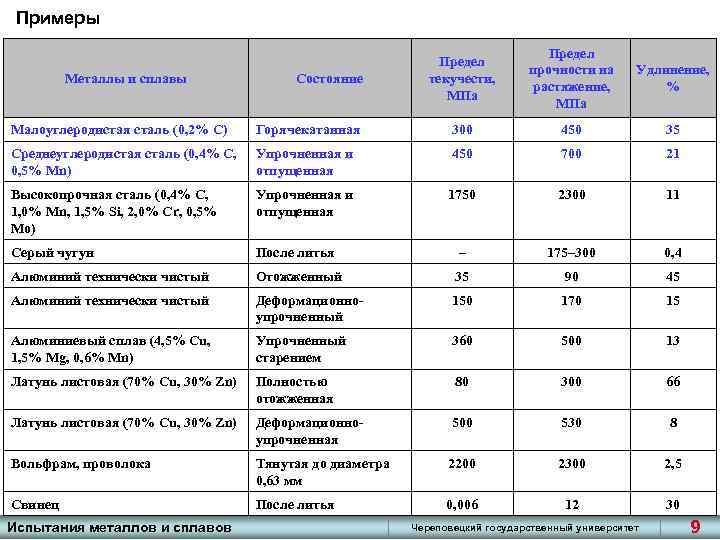 Примеры Металлы и сплавы Состояние Предел текучести, МПа Предел прочности на растяжение, МПа Удлинение,