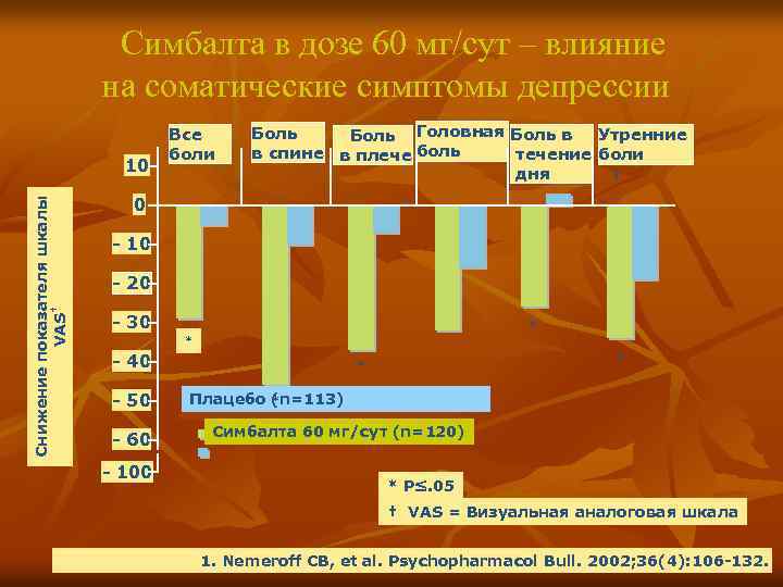 Симбалта в дозе 60 мг/сут – влияние на соматические симптомы депрессии 1 Снижение показателя