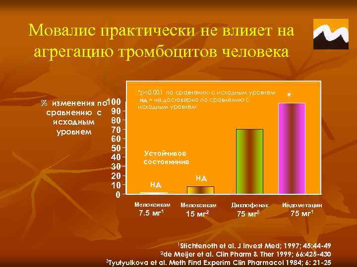 Мовалис практически не влияет на агрегацию тромбоцитов человека % изменения по 100 сравнению с