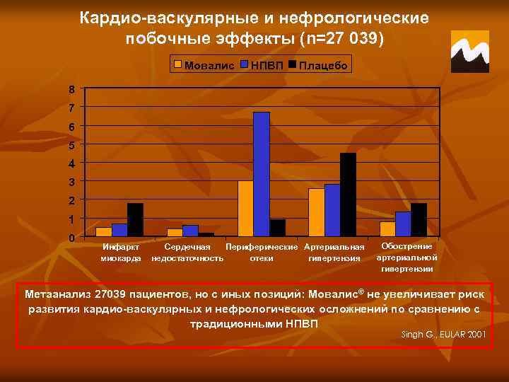 Кардио-васкулярные и нефрологические побочные эффекты (n=27 039) Мовалис НПВП Плацебо 8 7 6 5
