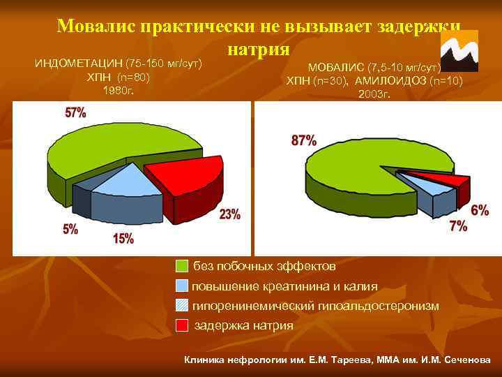 Мовалис практически не вызывает задержки натрия ИНДОМЕТАЦИН (75 -150 мг/сут) ХПН (n=80) 1980 г.