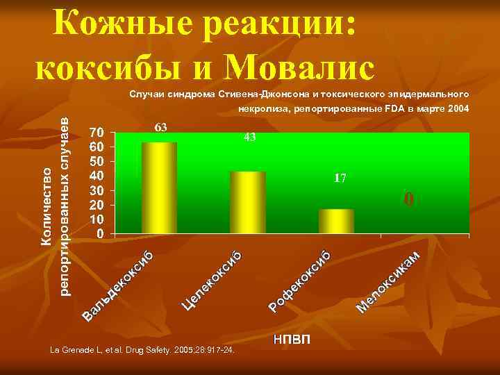 Кожные реакции: коксибы и Мовалис Случаи синдрома Стивена-Джонсона и токсического эпидермального некролиза, репортированные FDA