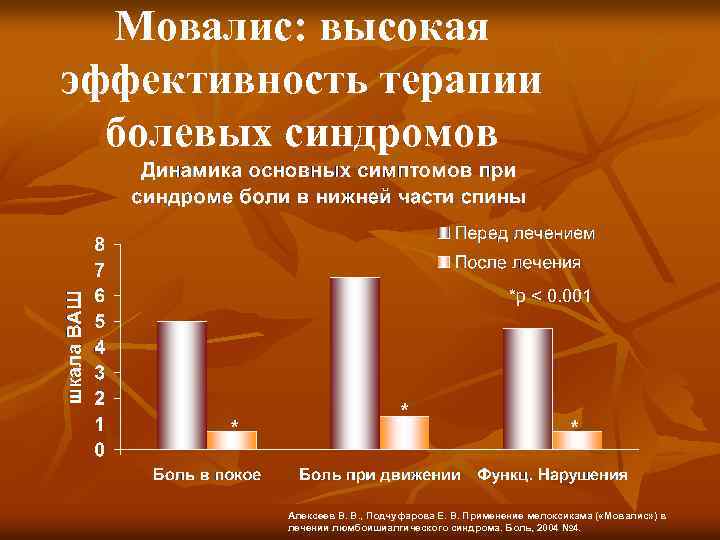Мовалис: высокая эффективность терапии болевых синдромов *p < 0. 001 * * * Алексеев