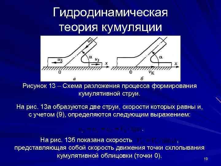 Гидродинамическая теория кумуляции Рисунок 13 – Схема разложения процесса формирования кумулятивной струи. На рис.
