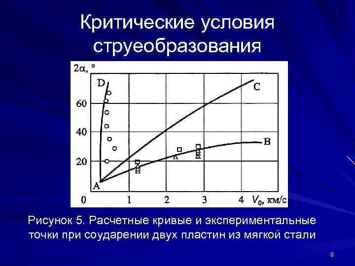 Критические условия струеобразования Рисунок 5. Расчетные кривые и экспериментальные точки при соударении двух пластин