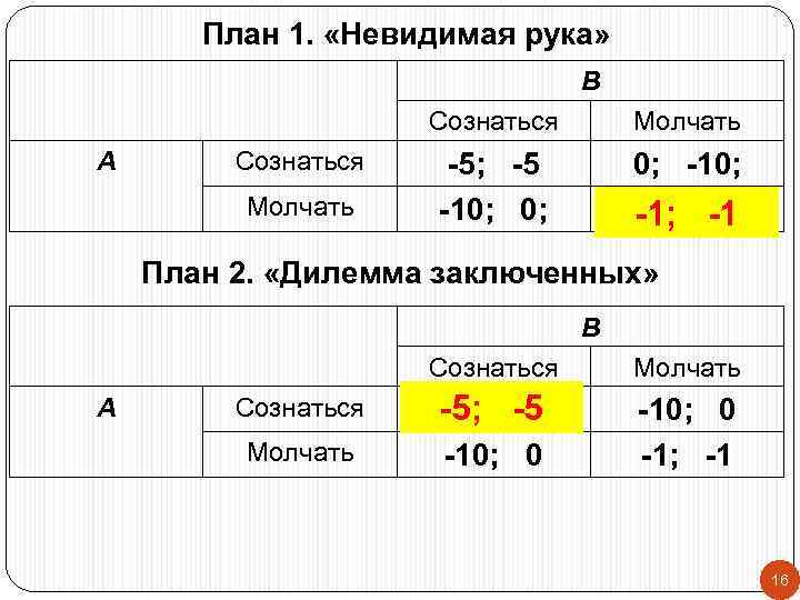 План 1. «Невидимая рука» В Сознаться А Сознаться Молчать -5; -5 -10; 0; -10;