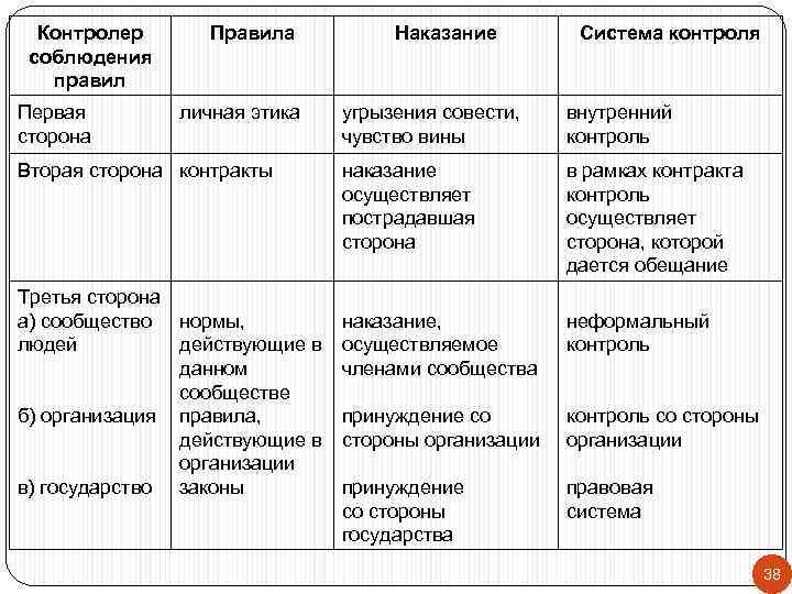 Контролер соблюдения правил Первая сторона Правила личная этика Вторая сторона контракты Третья сторона а)