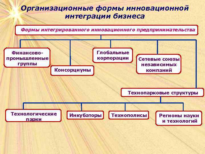 Организационные формы инновационной интеграции бизнеса Формы интегрированного инновационного предпринимательства Глобальные корпорации Финансовопромышленные группы Консорциумы