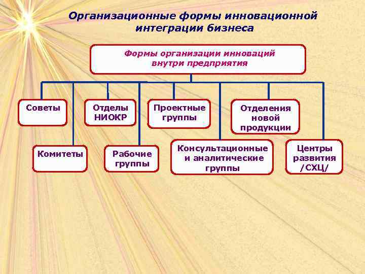 Организационные формы инновационной интеграции бизнеса Формы организации инноваций внутри предприятия Советы Комитеты Отделы НИОКР