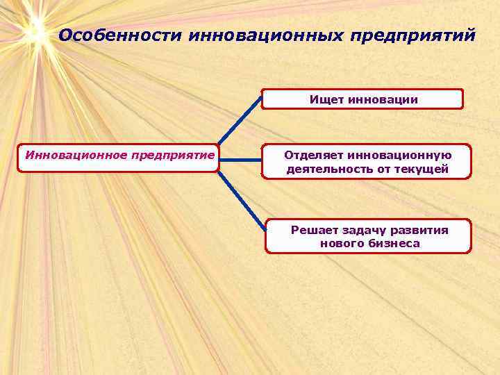 Особенности инновационных предприятий Ищет инновации Инновационное предприятие Отделяет инновационную деятельность от текущей Решает задачу