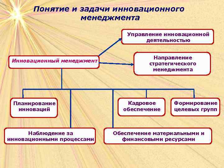 Понятие и задачи инновационного менеджмента Управление инновационной деятельностью Инновационный менеджмент Планирование инноваций Наблюдение за