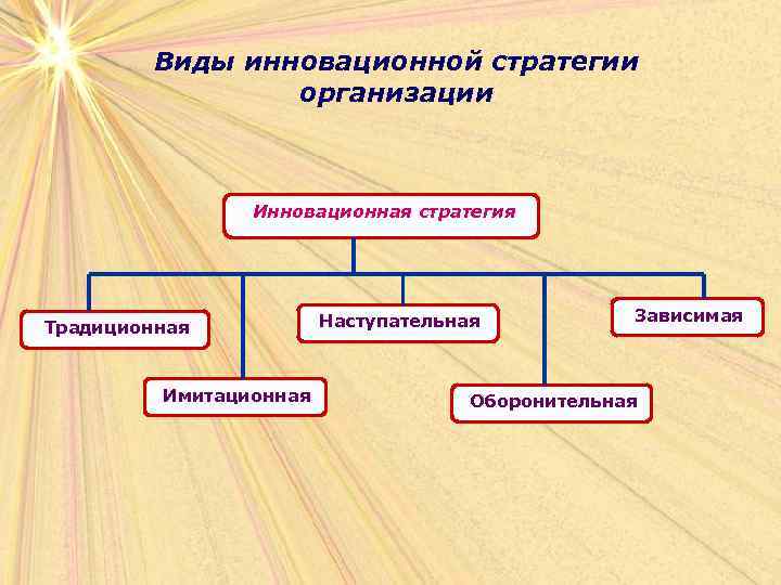 Виды инновационной стратегии организации Инновационная стратегия Традиционная Имитационная Наступательная Зависимая Оборонительная 