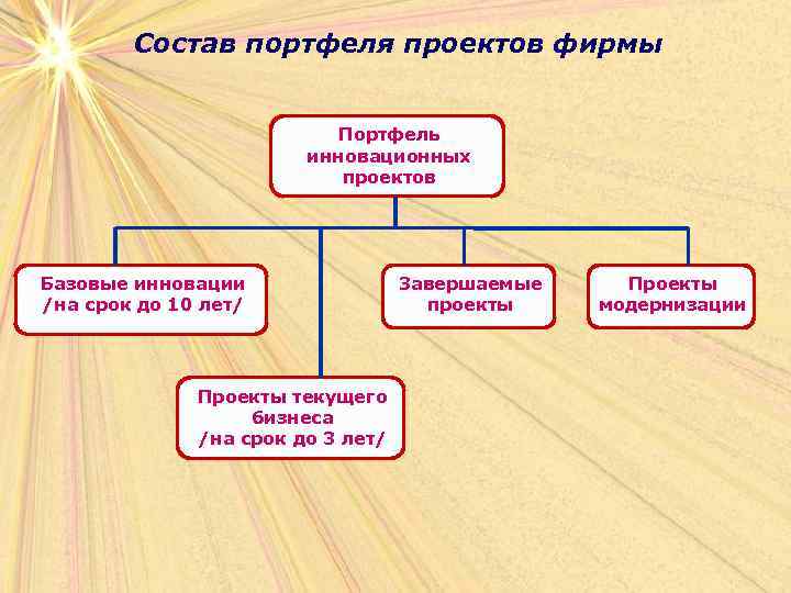 Состав портфеля проектов фирмы Портфель инновационных проектов Базовые инновации /на срок до 10 лет/