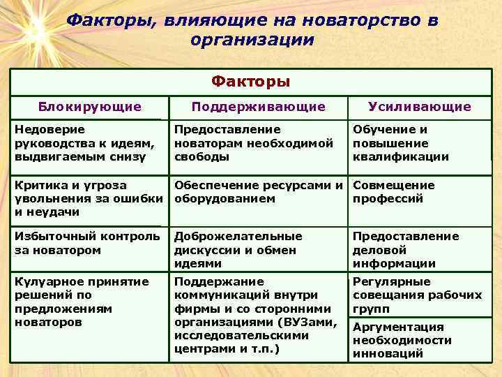 Факторы, влияющие на новаторство в организации Факторы Блокирующие Недоверие руководства к идеям, выдвигаемым снизу