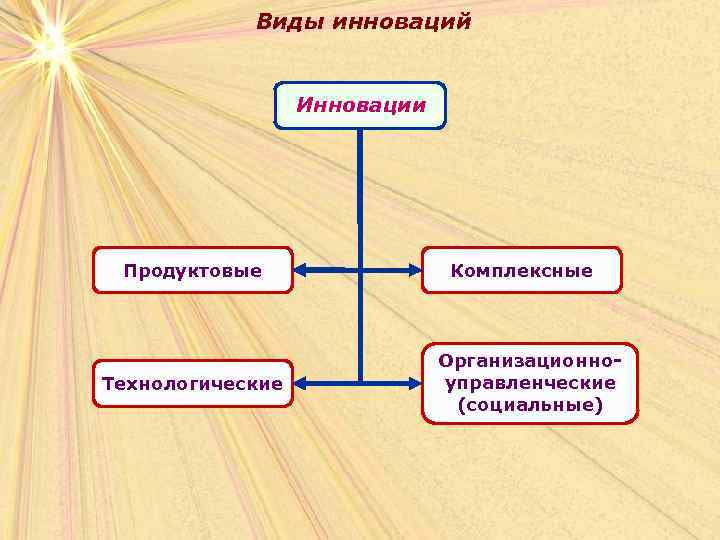 Виды инноваций Инновации Продуктовые Технологические Комплексные Организационноуправленческие (социальные) 