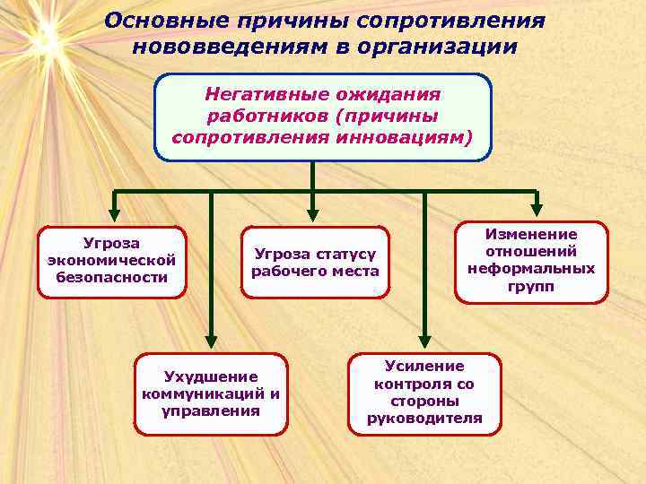 Основные причины сопротивления нововведениям в организации Негативные ожидания работников (причины сопротивления инновациям) Угроза экономической