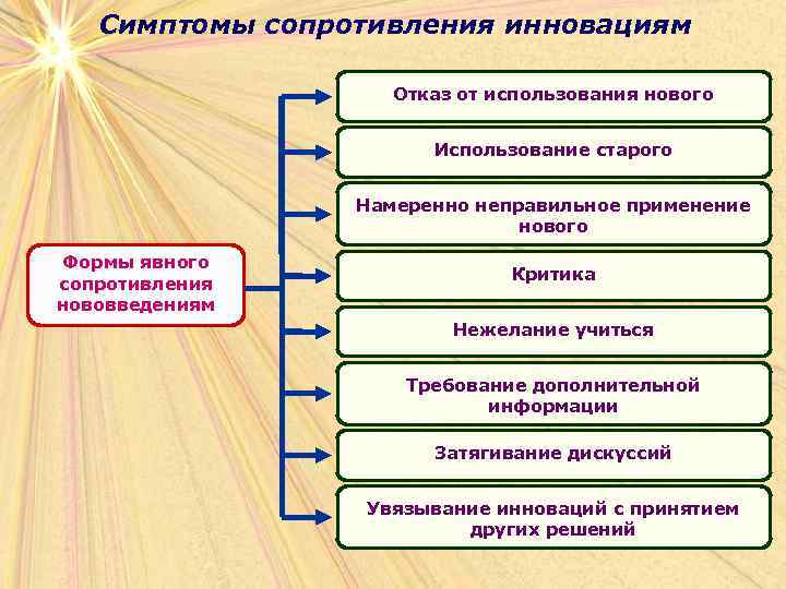 Симптомы сопротивления инновациям Отказ от использования нового Использование старого Намеренно неправильное применение нового Формы