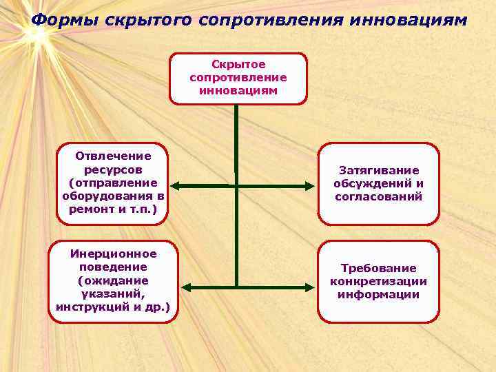 Формы скрытого сопротивления инновациям Скрытое сопротивление инновациям Отвлечение ресурсов (отправление оборудования в ремонт и