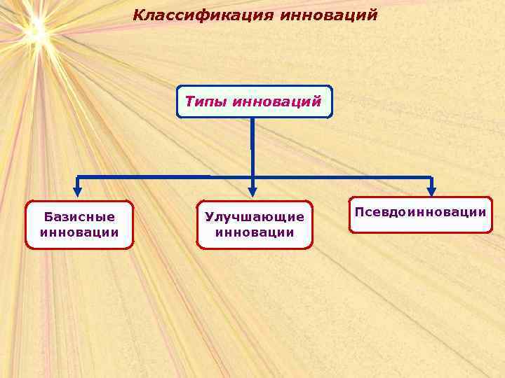 Классификация инноваций Типы инноваций Базисные инновации Улучшающие инновации Псевдоинновации 