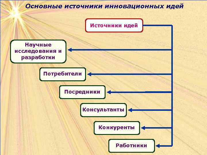 Основные источники инновационных идей Источники идей Научные исследования и разработки Потребители Посредники Консультанты Конкуренты