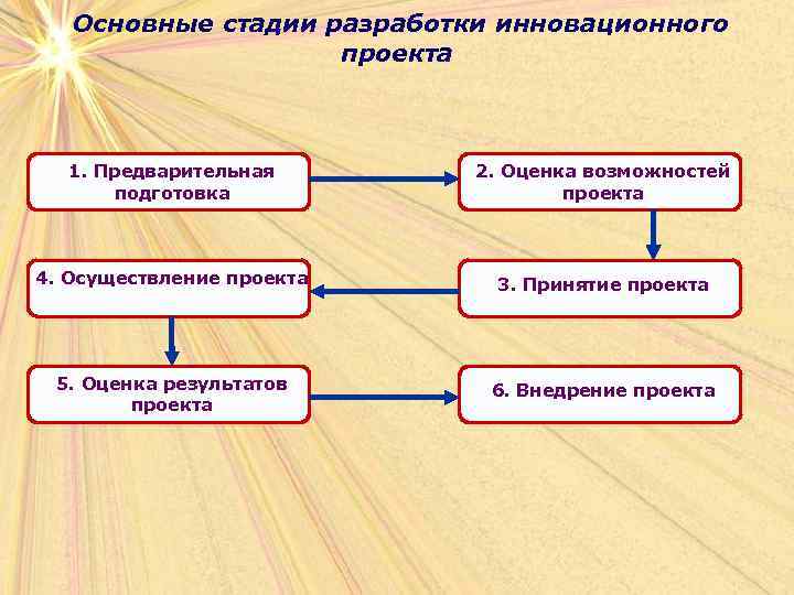 Основные стадии разработки инновационного проекта 1. Предварительная подготовка 2. Оценка возможностей проекта 4. Осуществление