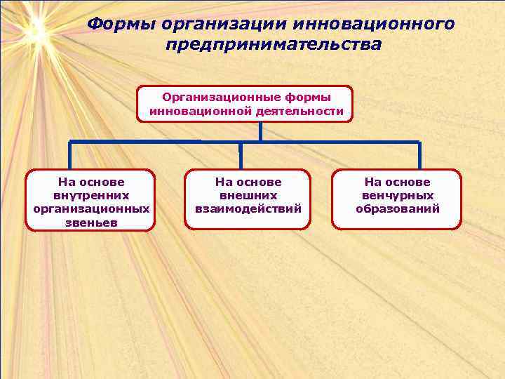 Формы организации инновационного предпринимательства Организационные формы инновационной деятельности На основе внутренних организационных звеньев На