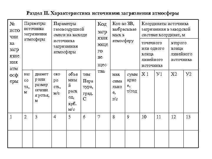 Инвентаризация загрязняющих веществ