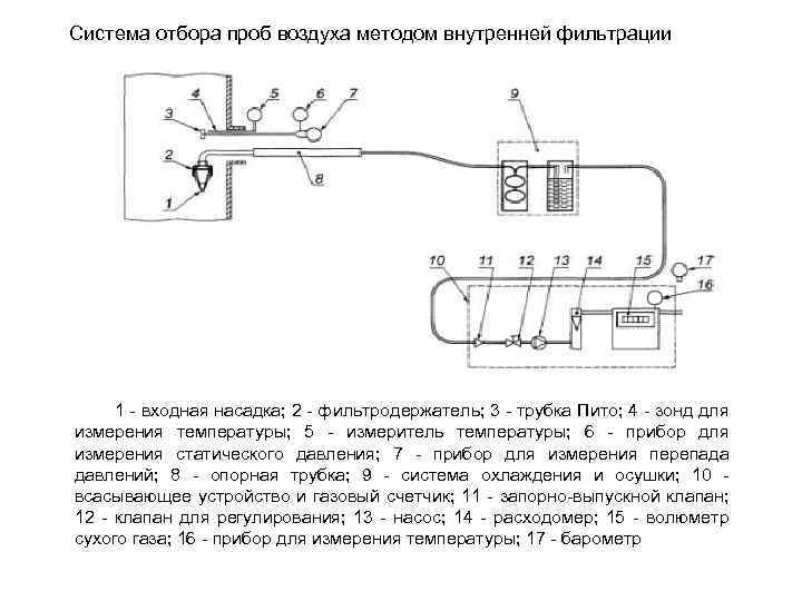 Система отбора проб воздуха методом внутренней фильтрации 1 - входная насадка; 2 - фильтродержатель;