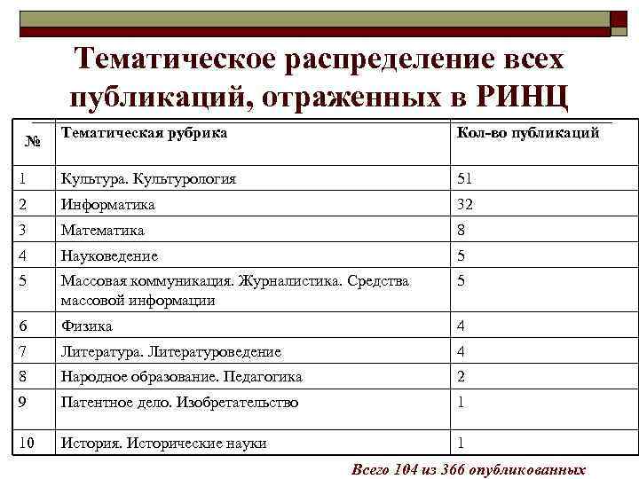 Тематическое распределение всех публикаций, отраженных в РИНЦ № Тематическая рубрика Кол-во публикаций 1 Культура.