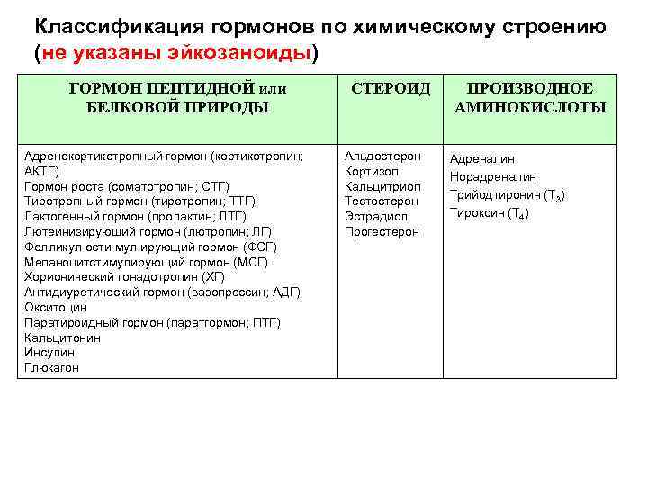 Классификация гормонов по химическому строению (не указаны эйкозаноиды) ГОРМОН ПЕПТИДНОЙ или БЕЛКОВОЙ ПРИРОДЫ Адренокортикотропный