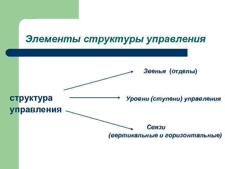 Элементы структуры управления Звенья (отделы) структура управления Уровни (ступени) управления Связи (вертикальные и горизонтальные)