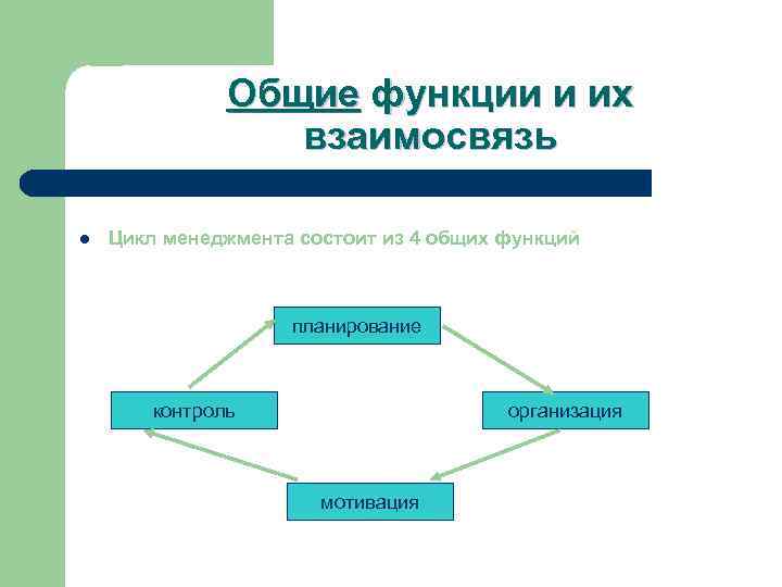 Общие функции и их взаимосвязь l Цикл менеджмента состоит из 4 общих функций планирование