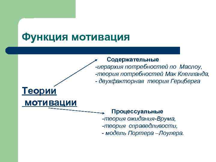 Функция мотивация Содержательные -иерархия потребностей по Маслоу, -теория потребностей Мак Клелланда, - двухфакторная теория