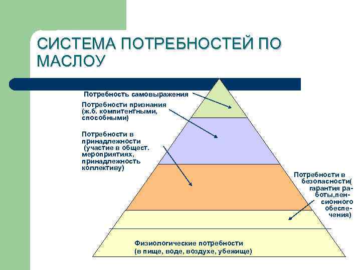 СИСТЕМА ПОТРЕБНОСТЕЙ ПО МАСЛОУ Потребность самовыражения Потребности признания (ж. б. компитентными, способными) Потребности в