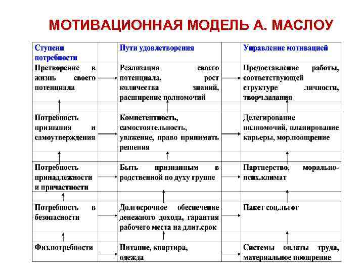 МОТИВАЦИОННАЯ МОДЕЛЬ А. МАСЛОУ 