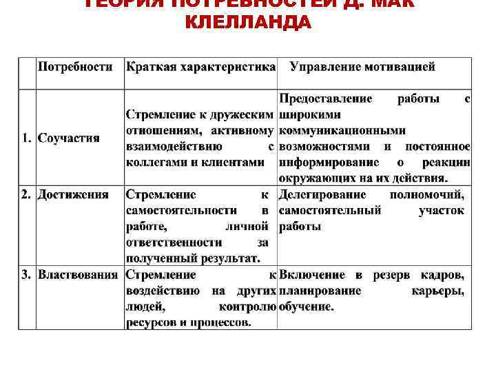 ТЕОРИЯ ПОТРЕБНОСТЕЙ Д. МАК КЛЕЛЛАНДА 