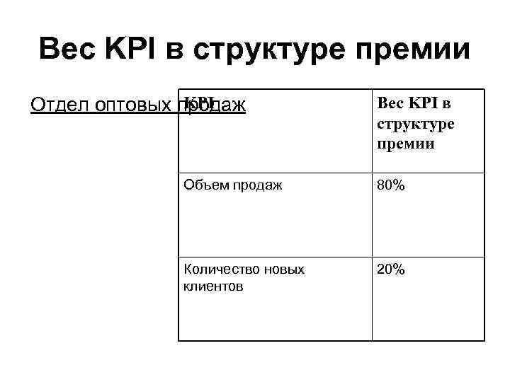 Вес KPI в структуре премии KPI Отдел оптовых продаж Вес KPI в структуре премии