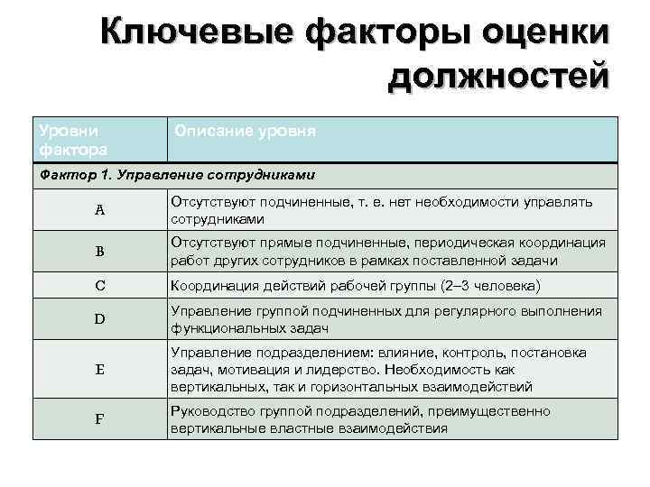 Ключевые факторы оценки должностей Уровни фактора Описание уровня Фактор 1. Управление сотрудниками A Отсутствуют