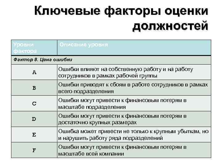 Ключевые факторы оценки должностей Уровни фактора Описание уровня Фактор 8. Цена ошибки A Ошибки
