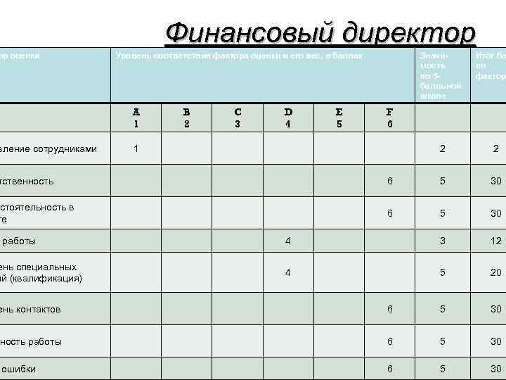 ор оценки Финансовый директор Уровень соответствия фактора оценки и его вес, в баллах A
