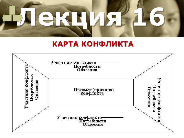 Лекция 16 Участник конфликта Потребности Опасения Предмет (причина) конфликта Участник конфликта Потребности Опасения КАРТА