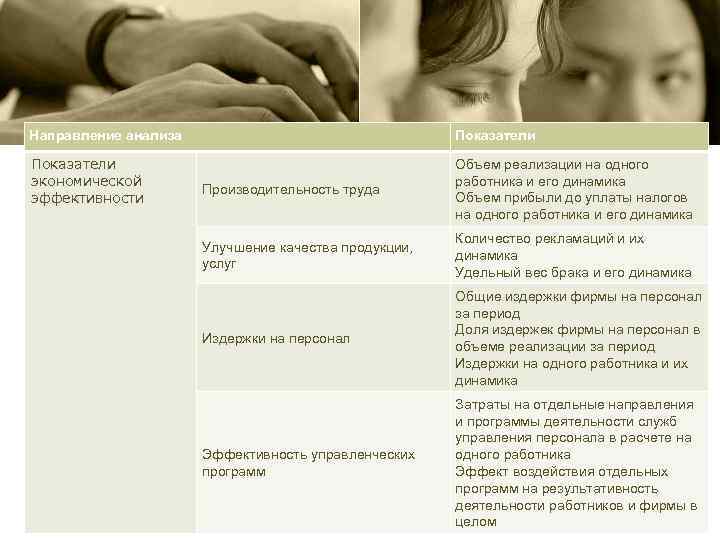 Направление анализа Показатели экономической эффективности Объем реализации на одного работника и его динамика Объем