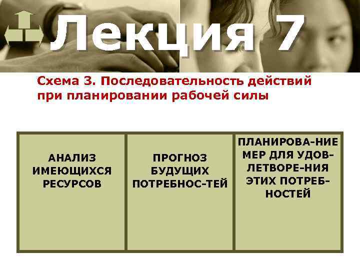 Лекция 7 Схема 3. Последовательность действий при планировании рабочей силы АНАЛИЗ ИМЕЮЩИХСЯ РЕСУРСОВ ПЛАНИРОВА