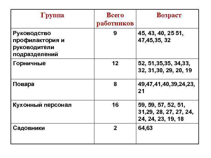 Группа Всего работников Возраст Руководство профилактория и руководители подразделений 9 45, 43, 40, 25